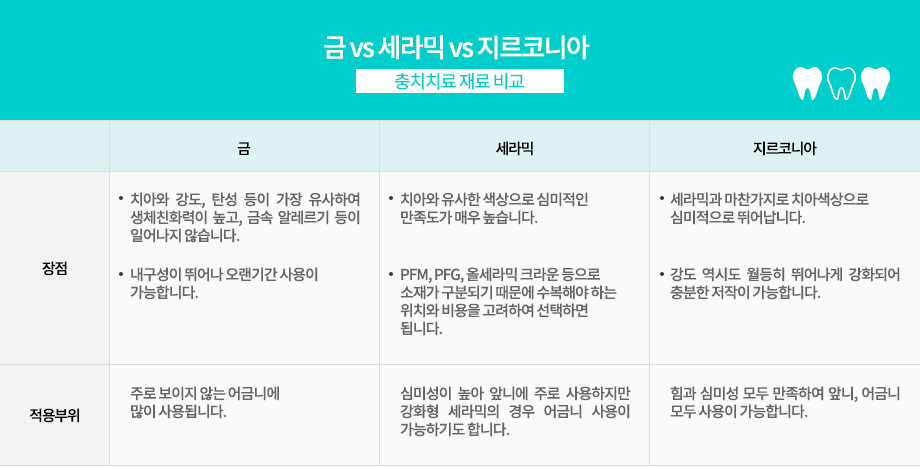 금 vs 세라믹 vs 지르코니아
구분 금 장점 -치아와 강도, 탄성 등이 가장 유사하여 생체친화력이 높고, 금속 알레르기 등이 일어나지 않습니다. -내구성이 뛰어나 오랜기간 사용이 가능합니다.
구분 금 단점 -주로 보이지 않는 어금니에 많이 사용됩니다.
구분 세라믹 장점 -치아와 유사한 색상으로 심미적인 만족도가 매우 높습니다. -PFM, PFG, 올세라믹 크라운 등으로 소재가 구분되기 때문에 수복해야 하는 위치와 비용을 고려하여 선택하면 됩니다. 
구분 세라믹 단점 -심미성이 높아 앞니에 주로 사용하지만 강화형 세라믹의 경우 어금니 사용이 가능하기도 합니다.
구분 지르코니아 장점 -세라믹과 마찬가지로 치아색상으로 심미적으로 뛰어납니다. -강도 역시도 월등히 뛰어나게 강화되어 충분한 저작이 가능합니다.
구분 지르코니아 단점 -힘과 심미성 모두 만족하여 앞니, 어금니 모두 사용이 가능합니다.

